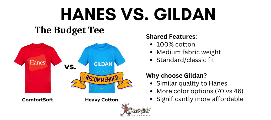 Deerfield Hanes Vs. Gildan - Budget